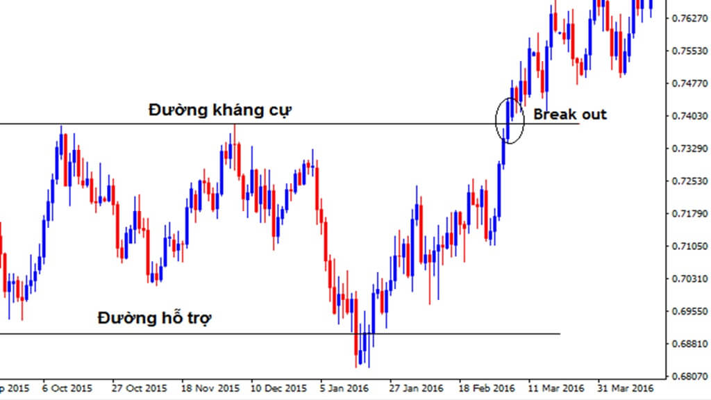 Các loại breakout trong chứng khoán