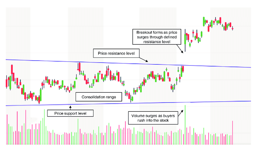 Các yếu tố cần xem xét khi xác nhận breakout