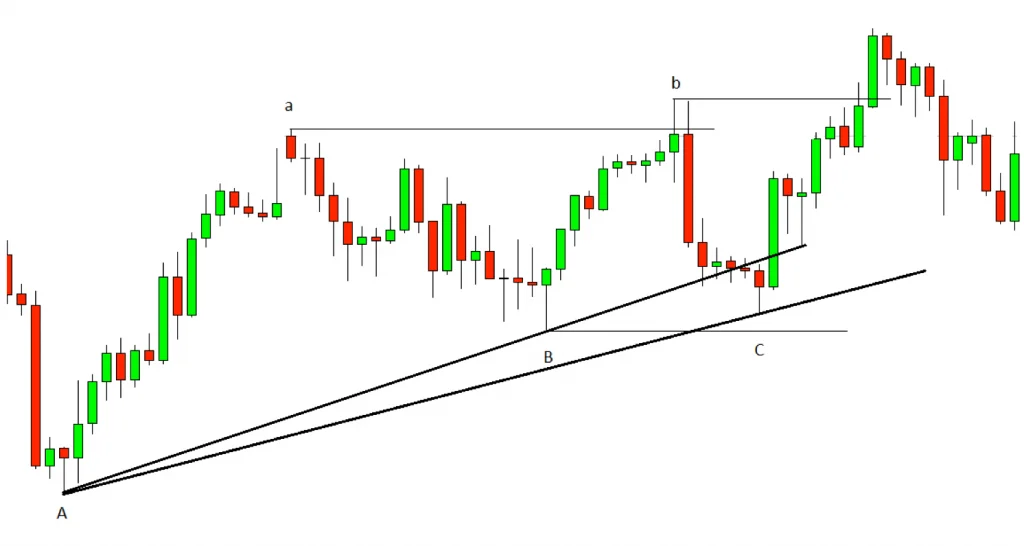 Cách nhận biết uptrend trong chứng khoán