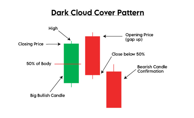 Mô hình nến Dark Cloud Cover là gì?