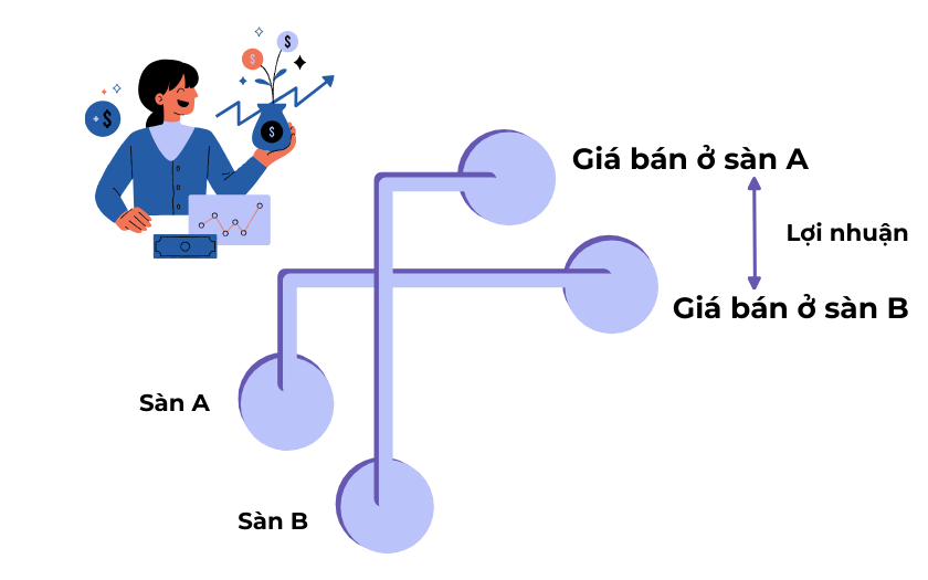 Arbitrage là gì