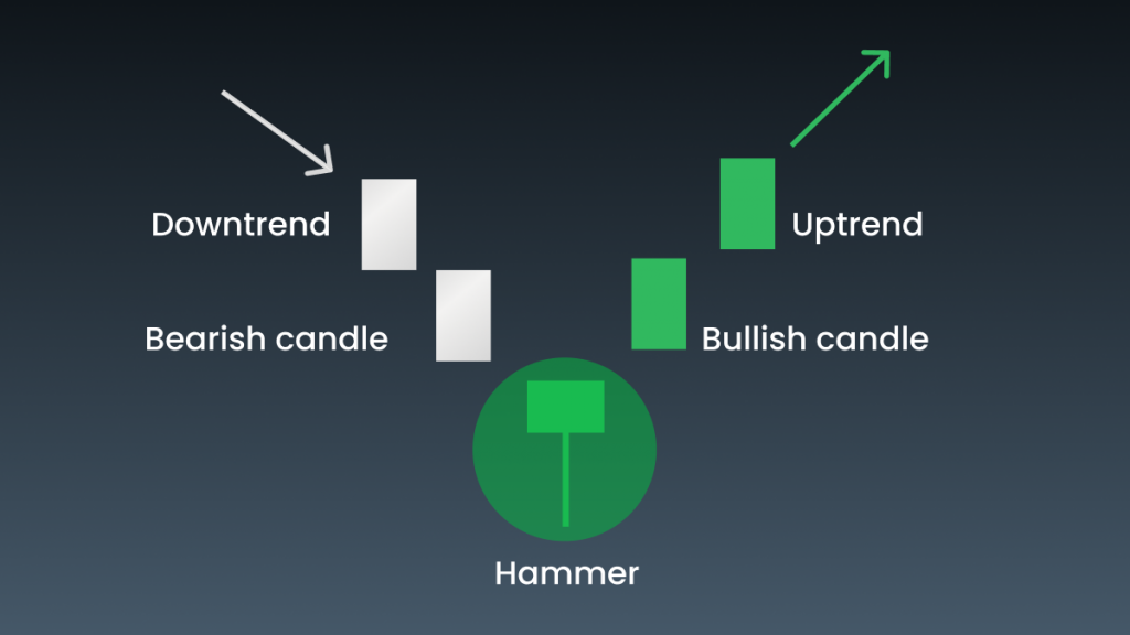 các loại mô hình nến hammer