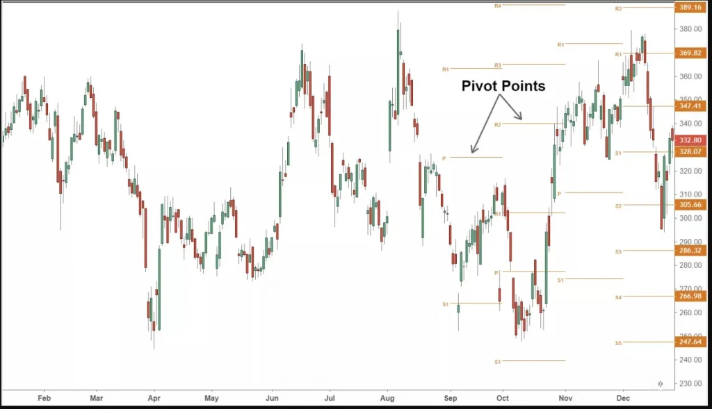 các mức pivot points