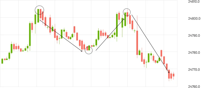 các thành phần giao dịch của chiến lược Price Action