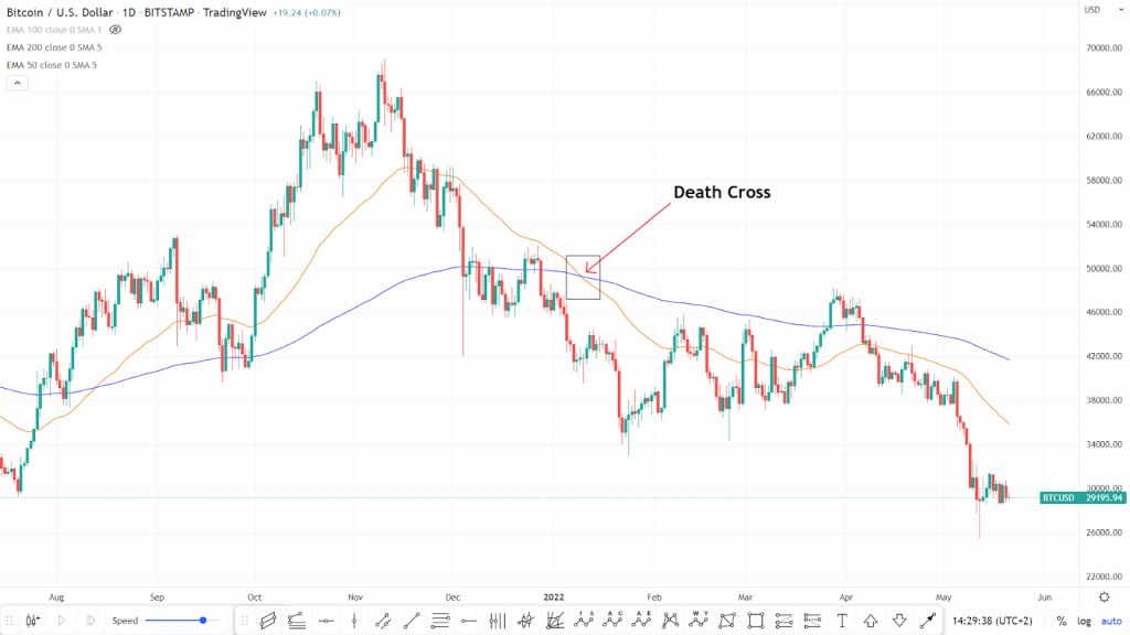cách nhận diện death cross