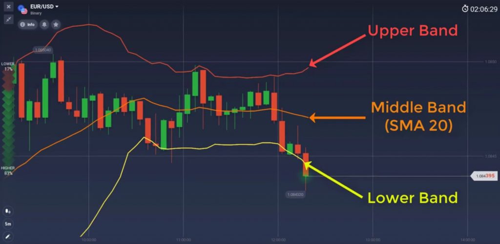 cách sử dụng Bollinger Bands