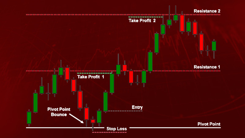 cách sử dụng pivot points