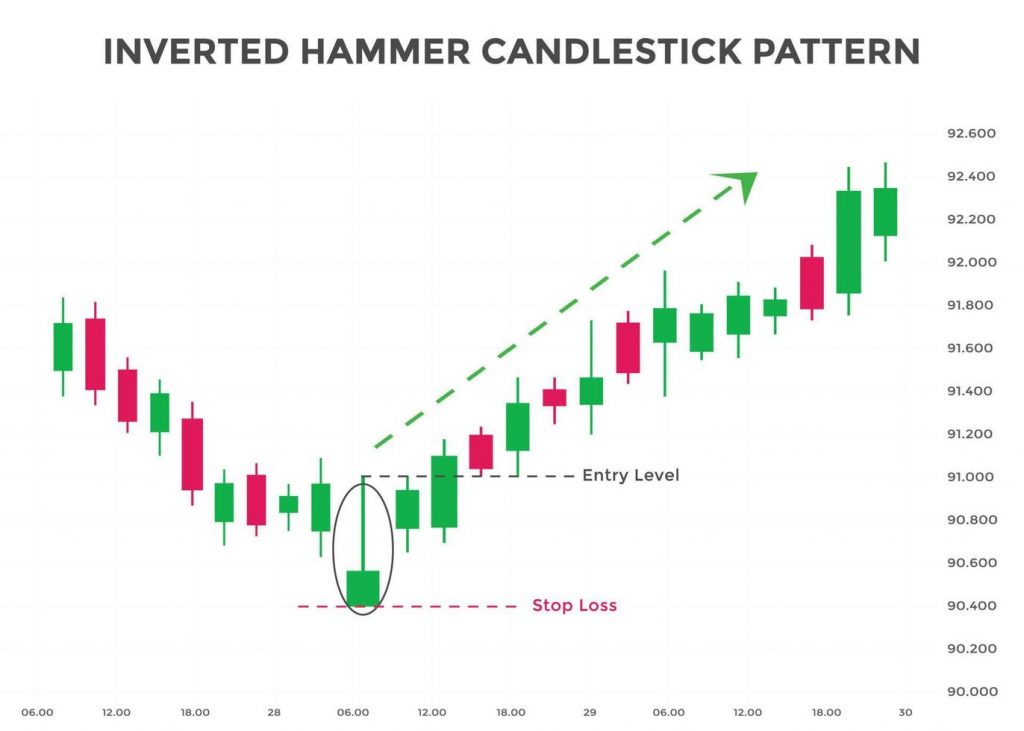 các ứng dụng mô hình nến hammer trong giao dịch