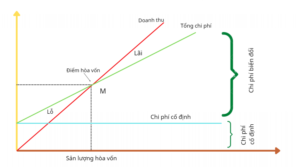 điểm hòa vốn là gì