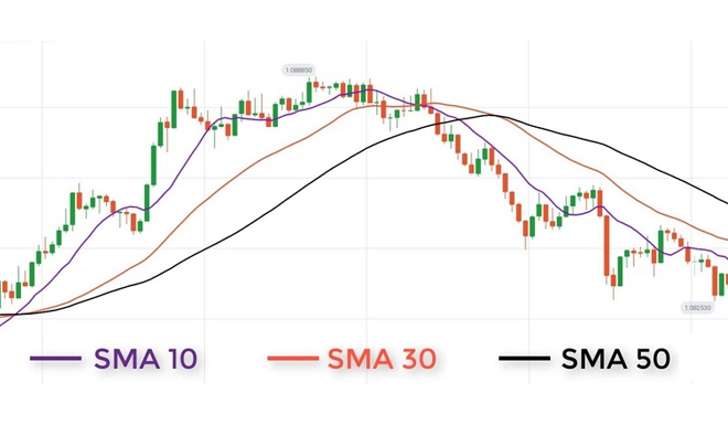 đường sma là gì