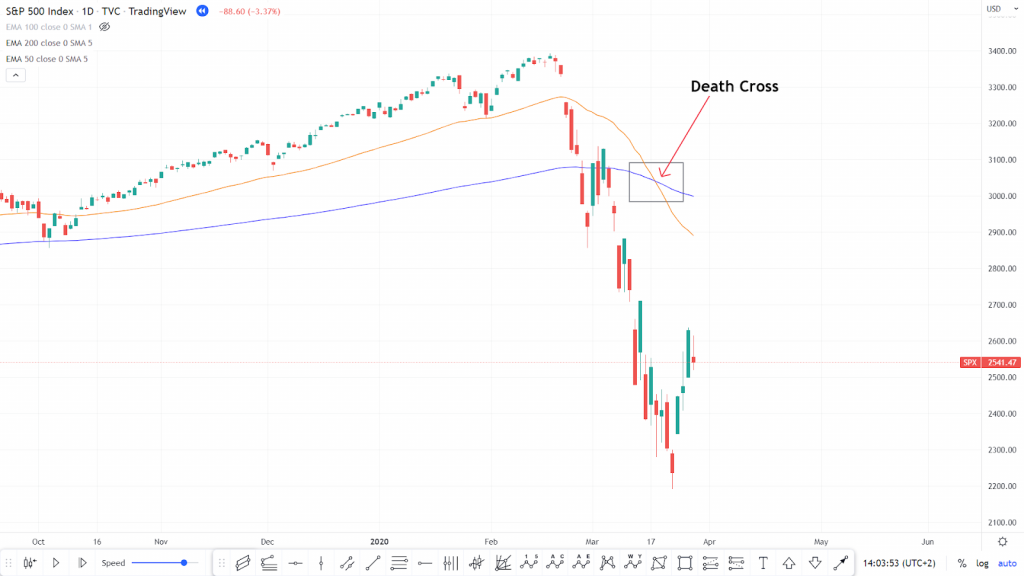 lưu ý khi sử dụng death cross